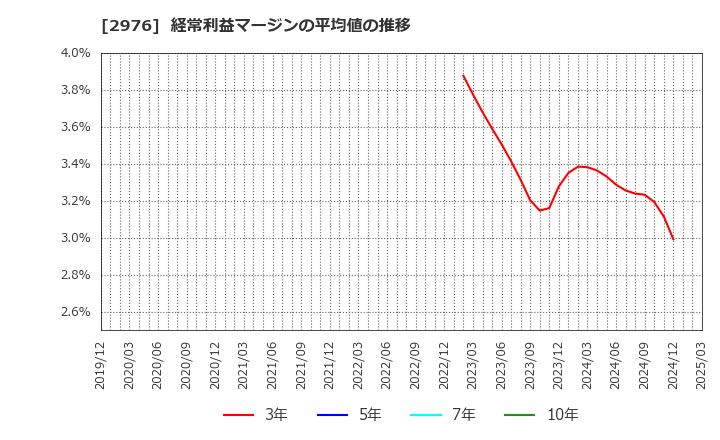 2976 日本グランデ(株): 経常利益マージンの平均値の推移
