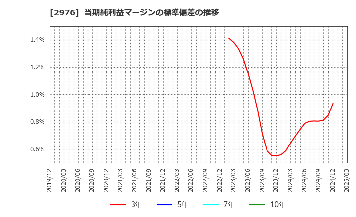 2976 日本グランデ(株): 当期純利益マージンの標準偏差の推移