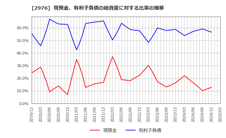 2976 日本グランデ(株): 現預金、有利子負債の総資産に対する比率の推移