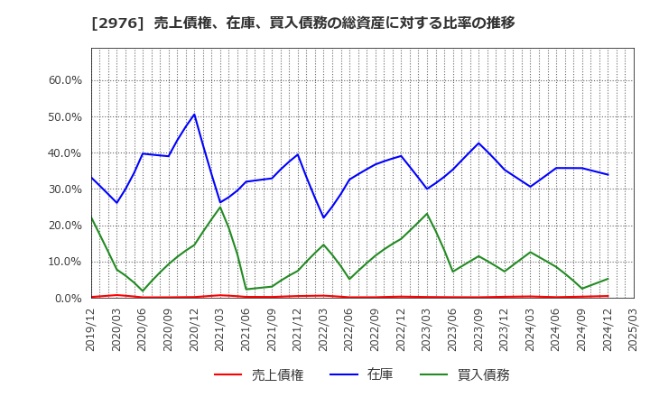 2976 日本グランデ(株): 売上債権、在庫、買入債務の総資産に対する比率の推移