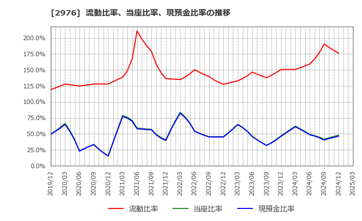 2976 日本グランデ(株): 流動比率、当座比率、現預金比率の推移
