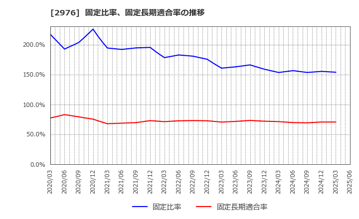 2976 日本グランデ(株): 固定比率、固定長期適合率の推移