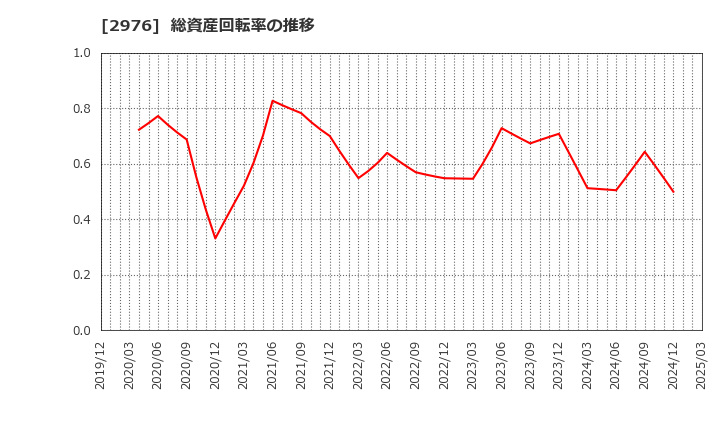 2976 日本グランデ(株): 総資産回転率の推移