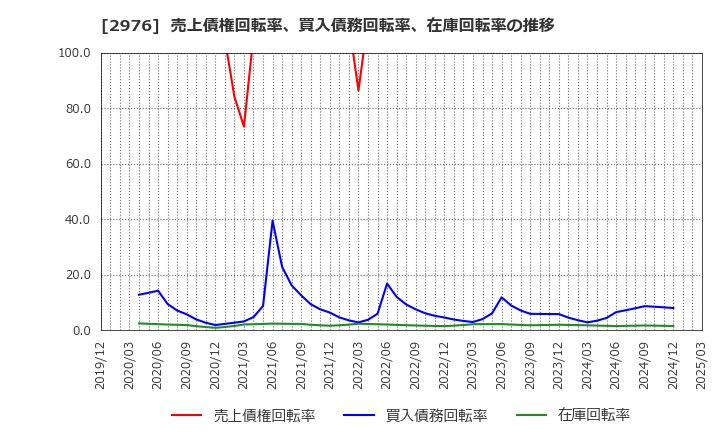 2976 日本グランデ(株): 売上債権回転率、買入債務回転率、在庫回転率の推移