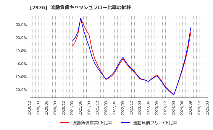 2976 日本グランデ(株): 流動負債キャッシュフロー比率の推移