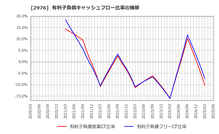 2976 日本グランデ(株): 有利子負債キャッシュフロー比率の推移