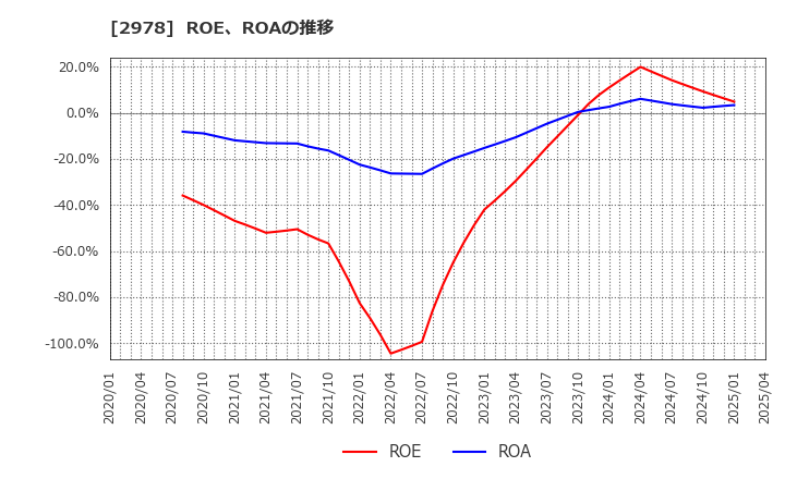 2978 (株)ツクルバ: ROE、ROAの推移