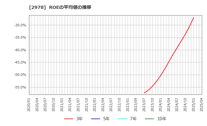 2978 (株)ツクルバ: ROEの平均値の推移
