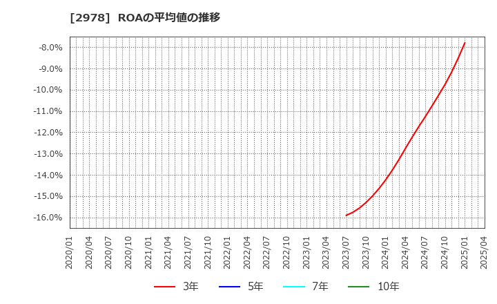 2978 (株)ツクルバ: ROAの平均値の推移