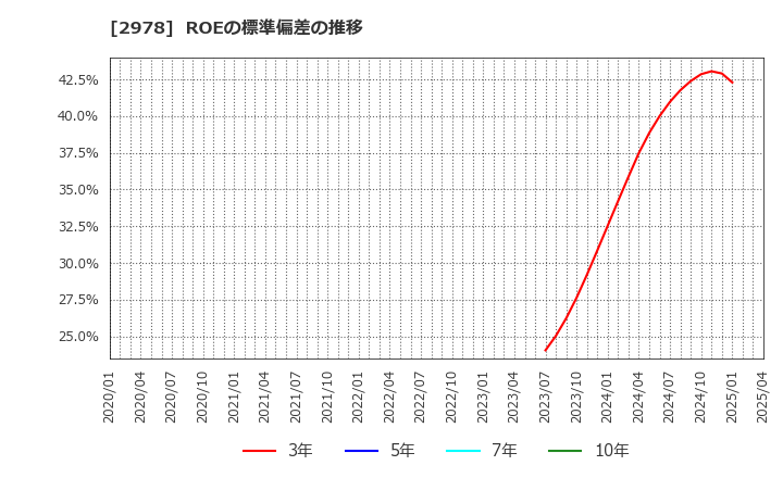 2978 (株)ツクルバ: ROEの標準偏差の推移