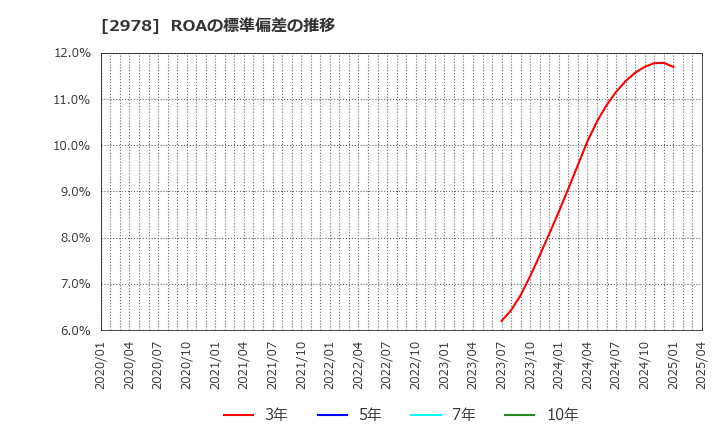 2978 (株)ツクルバ: ROAの標準偏差の推移