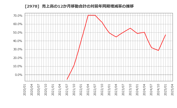 2978 (株)ツクルバ: 売上高の12か月移動合計の対前年同期増減率の推移