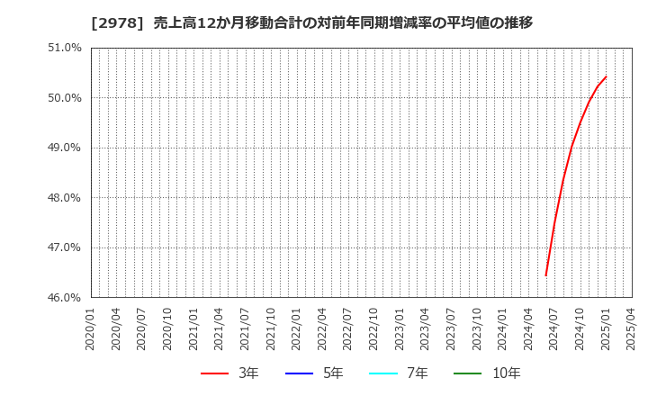 2978 (株)ツクルバ: 売上高12か月移動合計の対前年同期増減率の平均値の推移