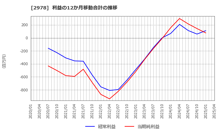 2978 (株)ツクルバ: 利益の12か月移動合計の推移