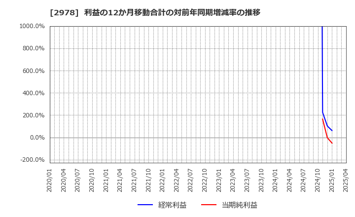 2978 (株)ツクルバ: 利益の12か月移動合計の対前年同期増減率の推移