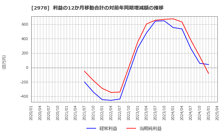 2978 (株)ツクルバ: 利益の12か月移動合計の対前年同期増減額の推移