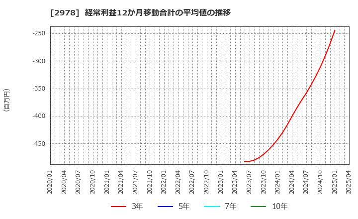 2978 (株)ツクルバ: 経常利益12か月移動合計の平均値の推移