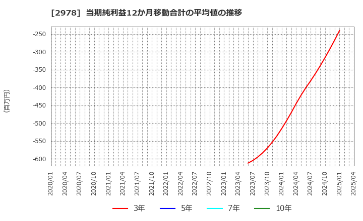 2978 (株)ツクルバ: 当期純利益12か月移動合計の平均値の推移