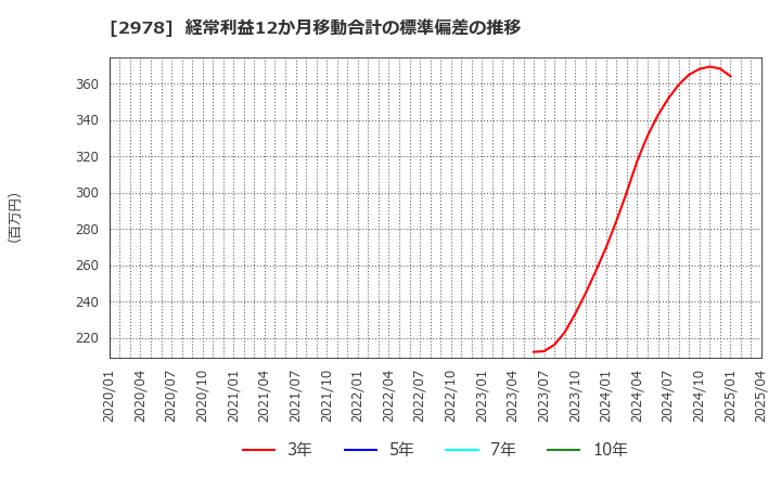 2978 (株)ツクルバ: 経常利益12か月移動合計の標準偏差の推移