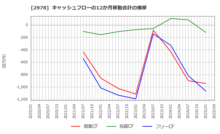 2978 (株)ツクルバ: キャッシュフローの12か月移動合計の推移