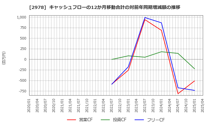 2978 (株)ツクルバ: キャッシュフローの12か月移動合計の対前年同期増減額の推移
