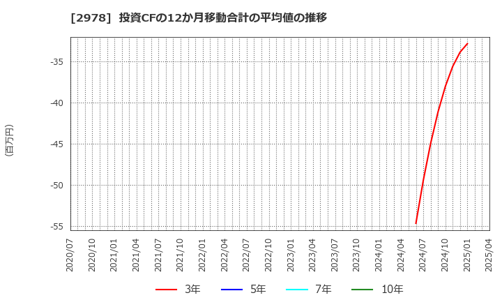 2978 (株)ツクルバ: 投資CFの12か月移動合計の平均値の推移