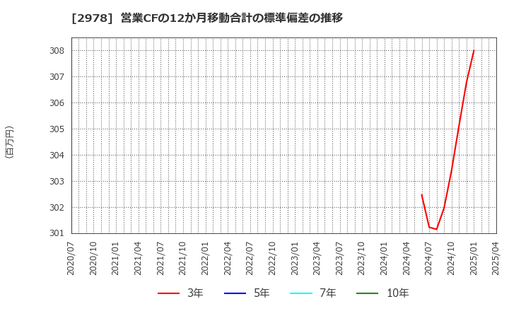 2978 (株)ツクルバ: 営業CFの12か月移動合計の標準偏差の推移