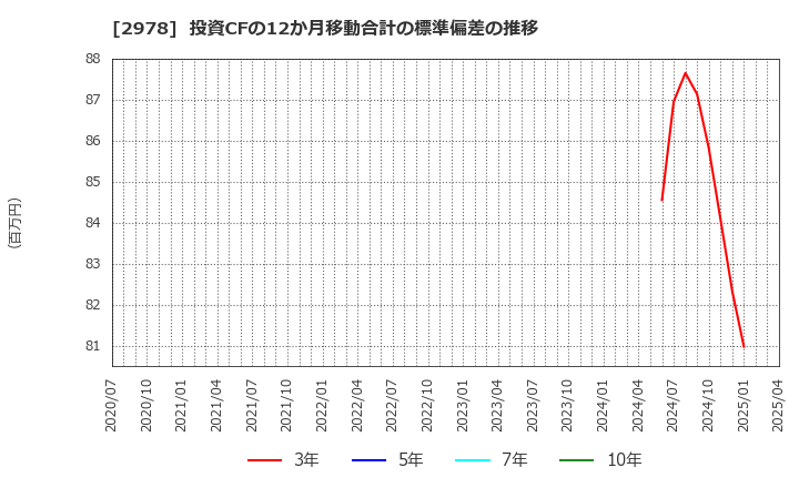 2978 (株)ツクルバ: 投資CFの12か月移動合計の標準偏差の推移