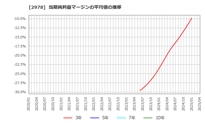 2978 (株)ツクルバ: 当期純利益マージンの平均値の推移
