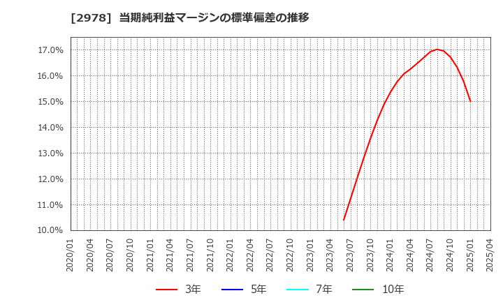 2978 (株)ツクルバ: 当期純利益マージンの標準偏差の推移