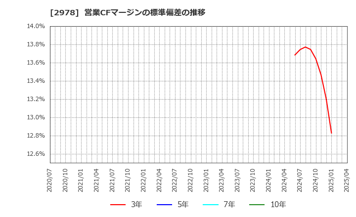 2978 (株)ツクルバ: 営業CFマージンの標準偏差の推移