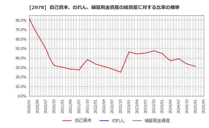 2978 (株)ツクルバ: 自己資本、のれん、繰延税金資産の総資産に対する比率の推移