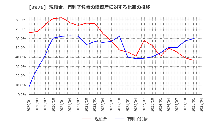 2978 (株)ツクルバ: 現預金、有利子負債の総資産に対する比率の推移