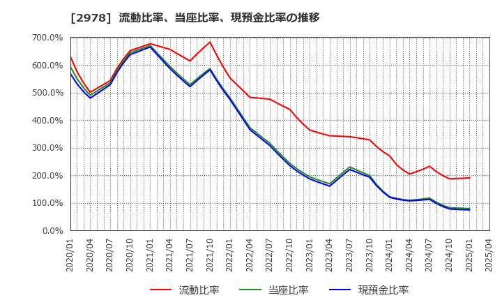 2978 (株)ツクルバ: 流動比率、当座比率、現預金比率の推移