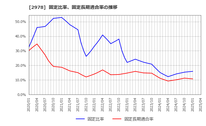 2978 (株)ツクルバ: 固定比率、固定長期適合率の推移