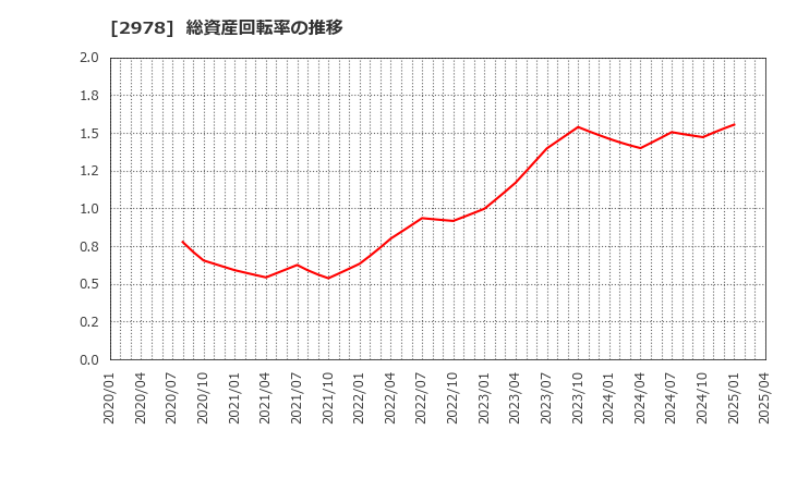 2978 (株)ツクルバ: 総資産回転率の推移
