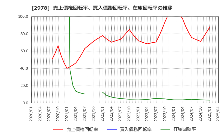 2978 (株)ツクルバ: 売上債権回転率、買入債務回転率、在庫回転率の推移