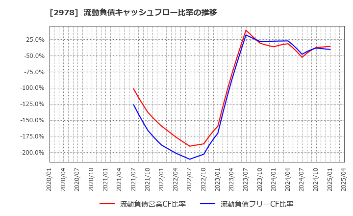 2978 (株)ツクルバ: 流動負債キャッシュフロー比率の推移