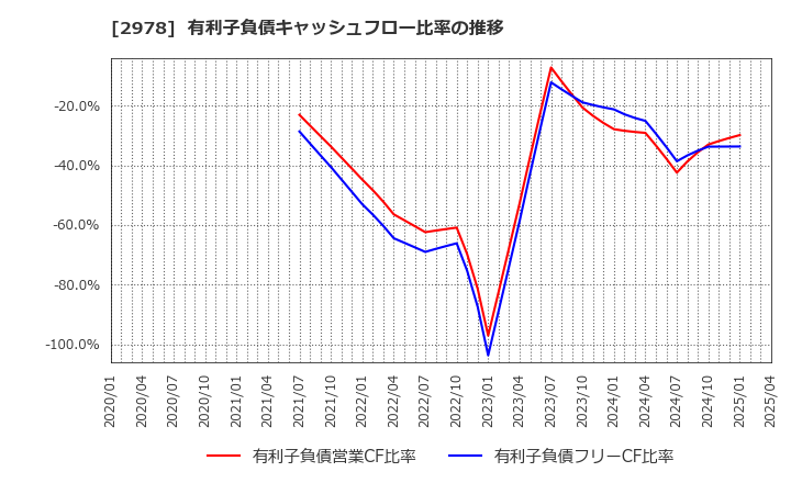 2978 (株)ツクルバ: 有利子負債キャッシュフロー比率の推移