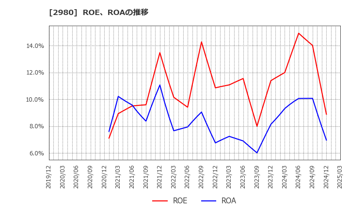 2980 ＳＲＥホールディングス(株): ROE、ROAの推移