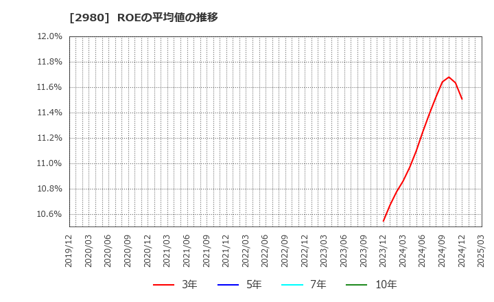 2980 ＳＲＥホールディングス(株): ROEの平均値の推移