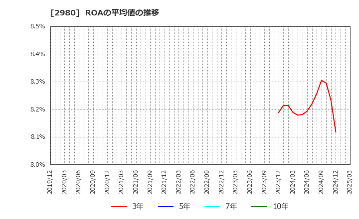 2980 ＳＲＥホールディングス(株): ROAの平均値の推移