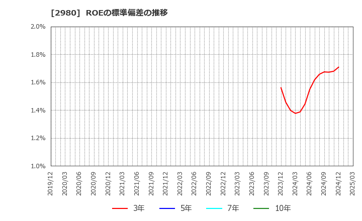 2980 ＳＲＥホールディングス(株): ROEの標準偏差の推移