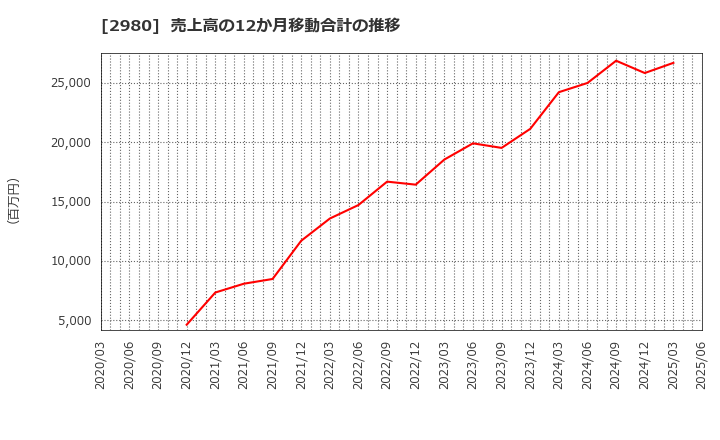 2980 ＳＲＥホールディングス(株): 売上高の12か月移動合計の推移