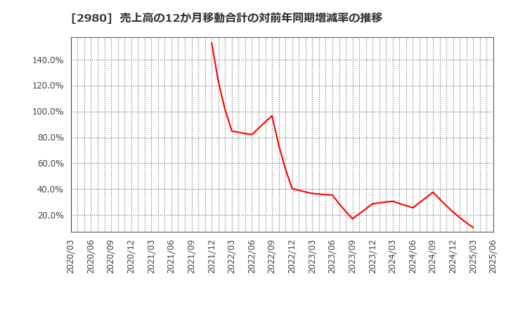 2980 ＳＲＥホールディングス(株): 売上高の12か月移動合計の対前年同期増減率の推移