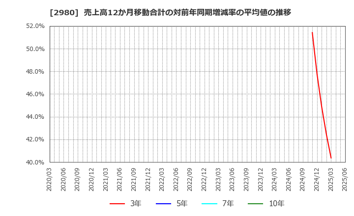 2980 ＳＲＥホールディングス(株): 売上高12か月移動合計の対前年同期増減率の平均値の推移