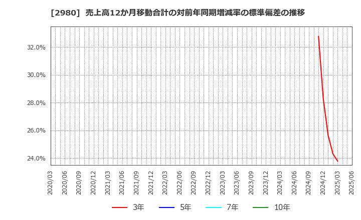 2980 ＳＲＥホールディングス(株): 売上高12か月移動合計の対前年同期増減率の標準偏差の推移