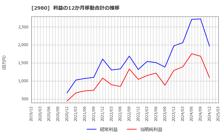 2980 ＳＲＥホールディングス(株): 利益の12か月移動合計の推移