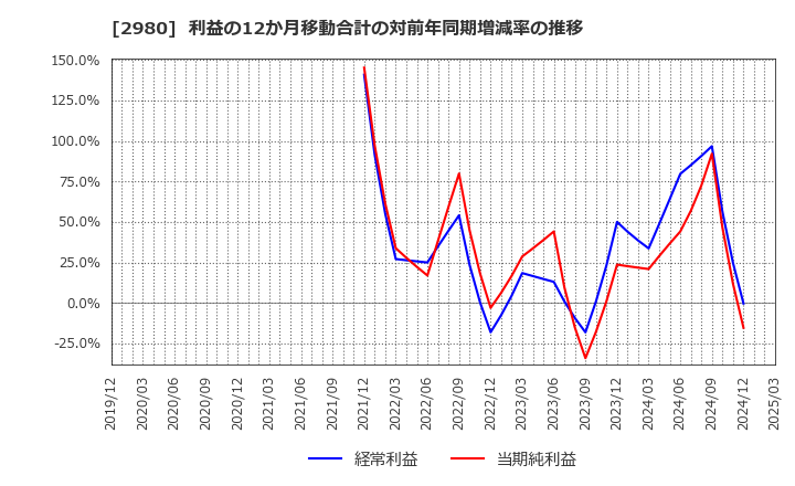 2980 ＳＲＥホールディングス(株): 利益の12か月移動合計の対前年同期増減率の推移