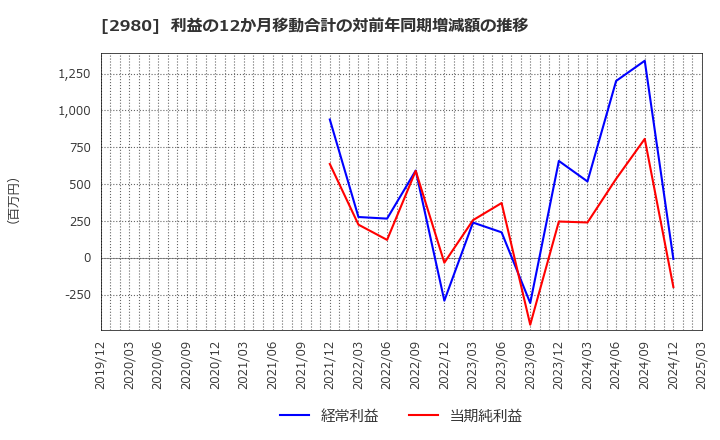 2980 ＳＲＥホールディングス(株): 利益の12か月移動合計の対前年同期増減額の推移